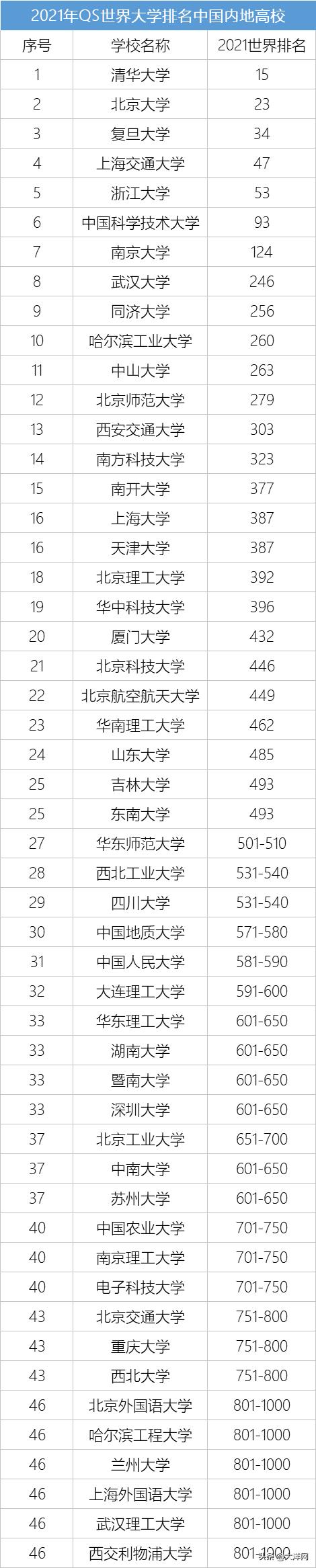 广东高校最新排名