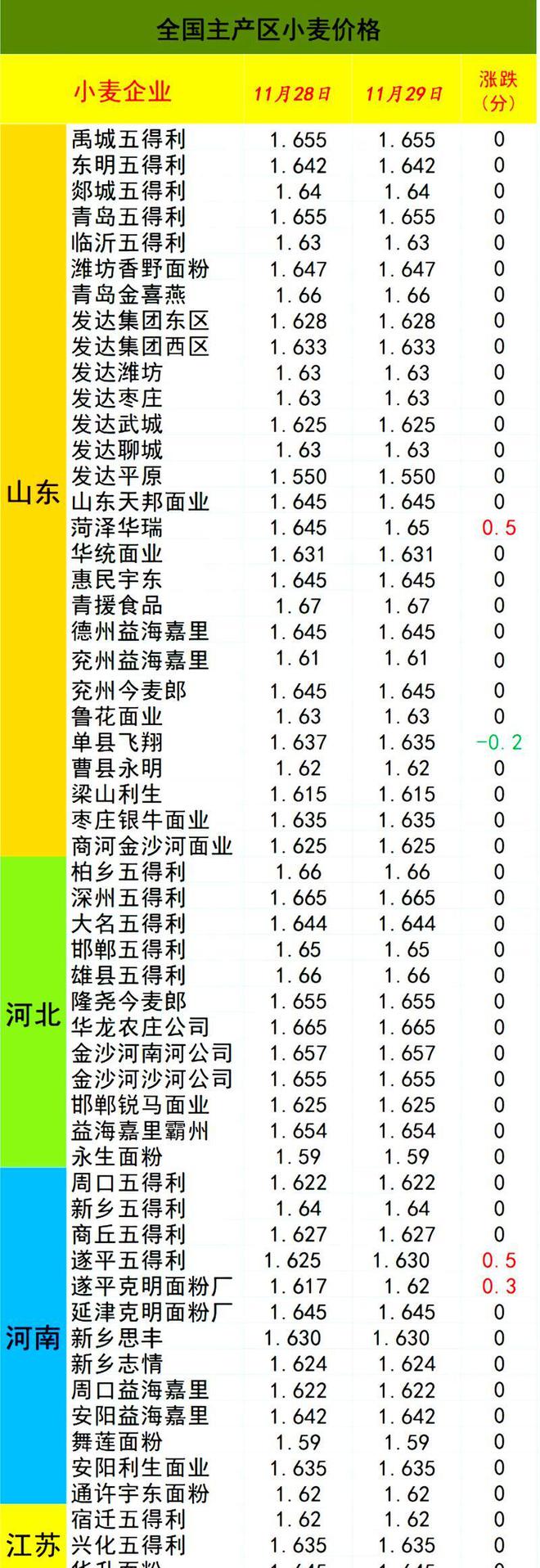 山东小麦最新价格，市场分析、趋势预测及行情动态更新