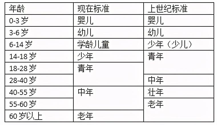 最新年龄段划分揭示当代社会时代印记的特征