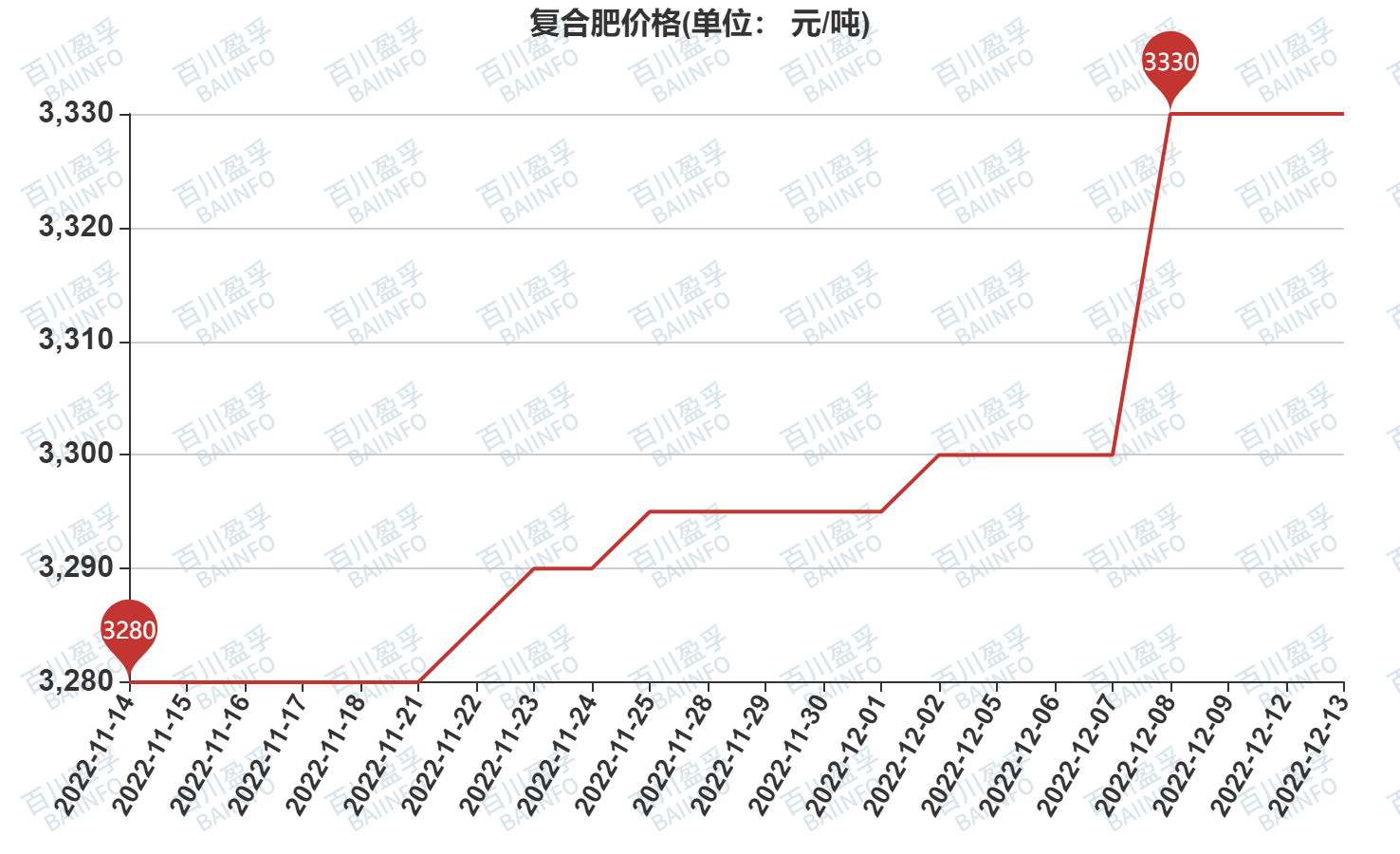最新复合肥价格行情深度解析与概览