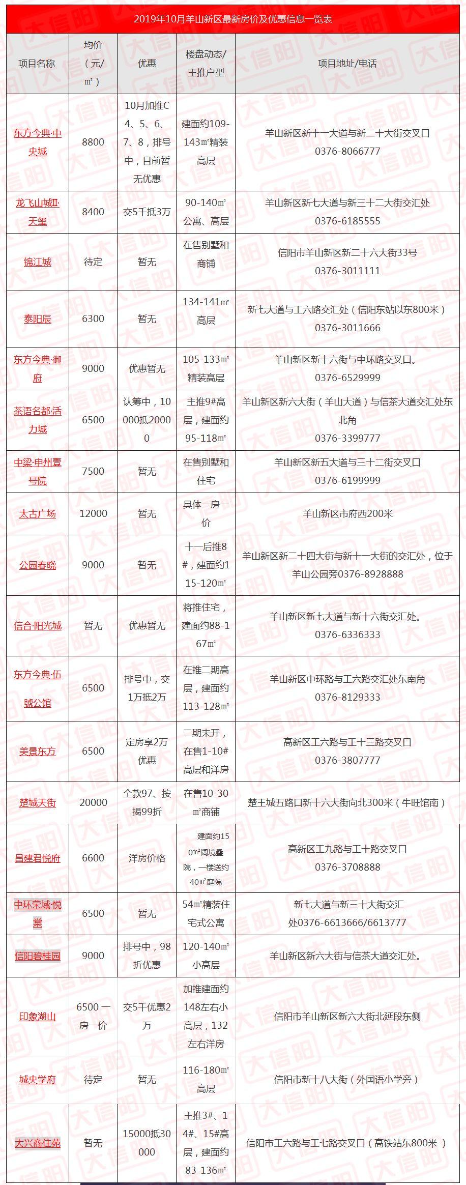 信阳市平桥区最新房价走势、分析与预测，最新房价概览及趋势预测
