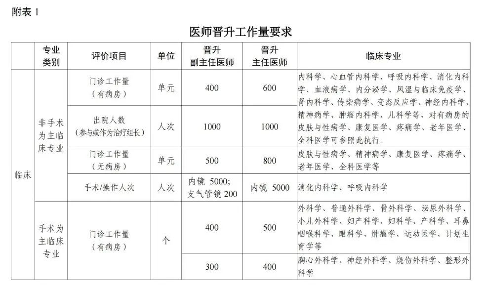 揭秘医生职称改革，最新消息与行业变革动态！