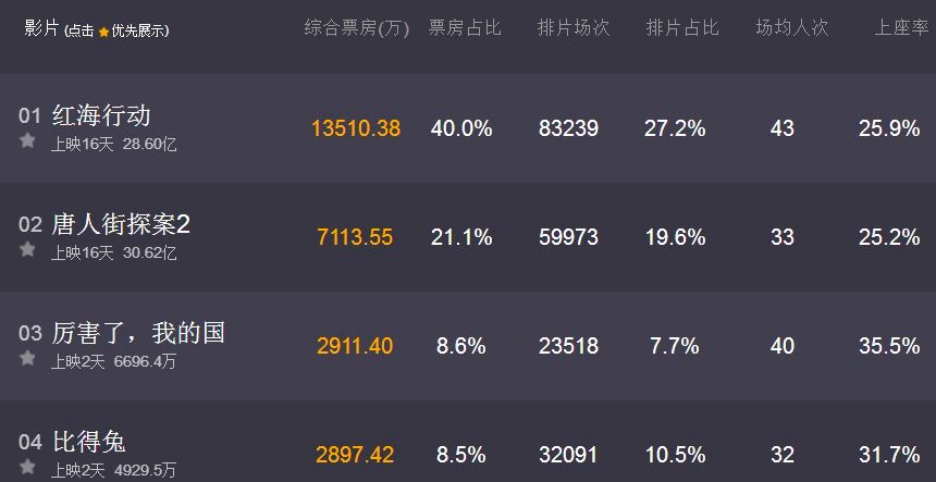 最新实时电影票房数据大揭秘！