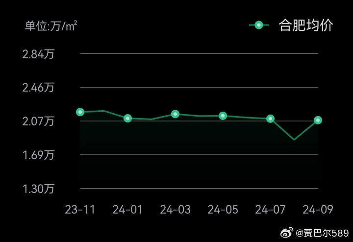 合肥最新房价