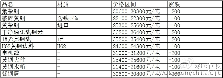 山东废铜价格行情更新，2017年最新报告